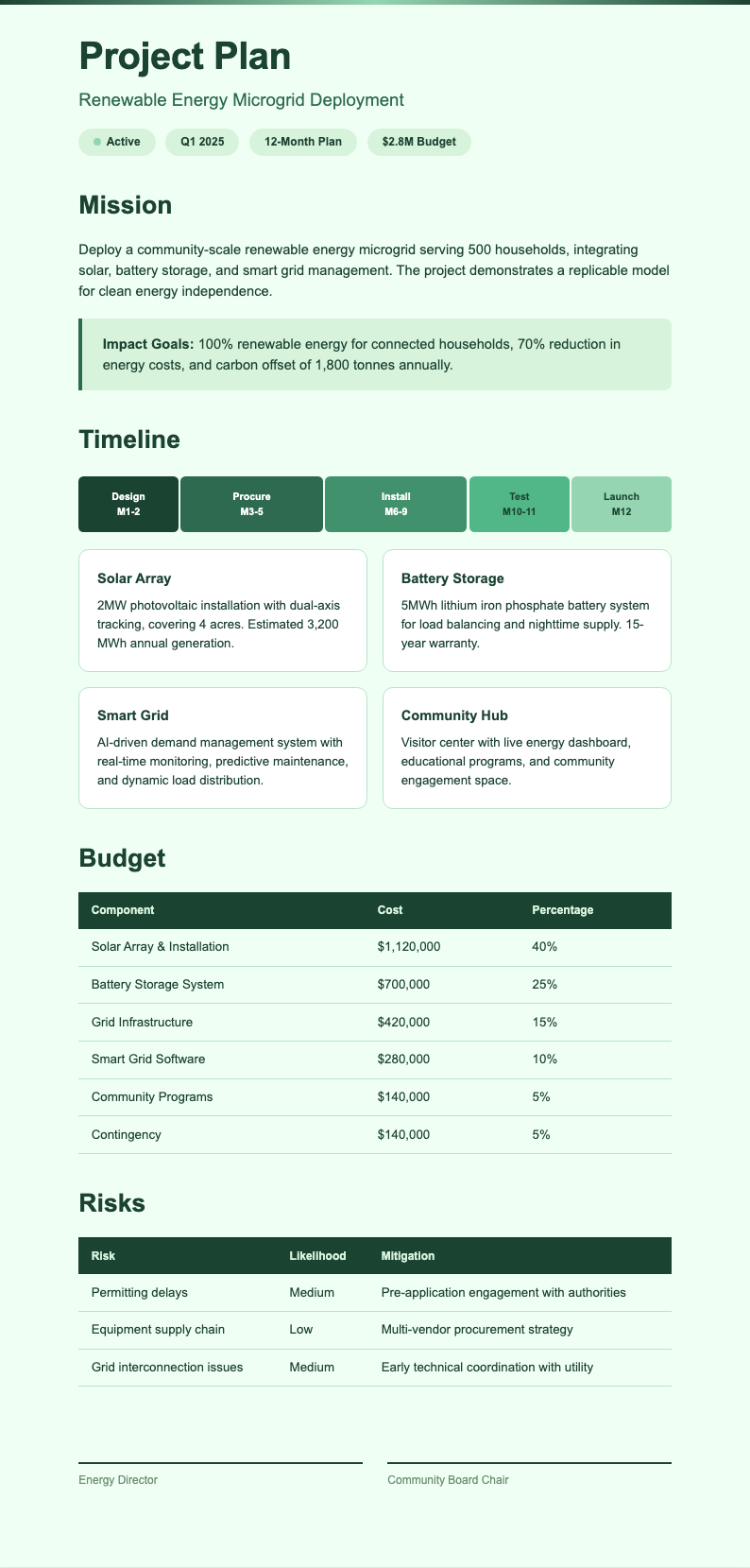 Solarpunk future project plan